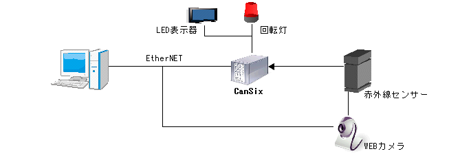 WEBカメラや赤外線センサーと接続して映像監視PCやLED表示器へ警報情報などを表示