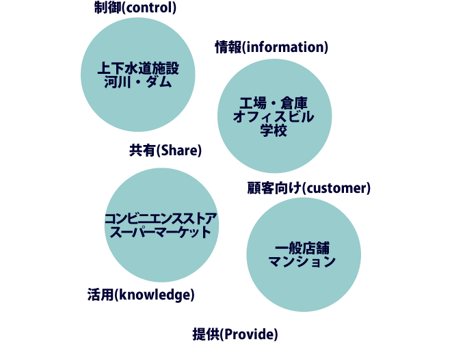 お客様の環境に合わせて、IP-VPNを利用し安全な施設監視管理システムをご提案してまいります