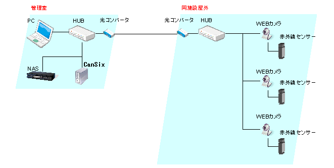 WEBカメラと赤外線センサーを設置して監視