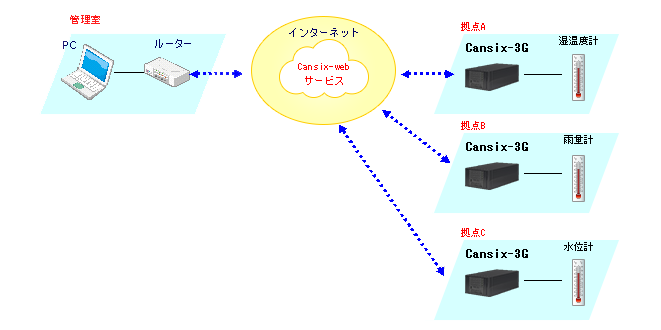 小規模な様々な計測情報を３G海鮮にて安価にセンシング