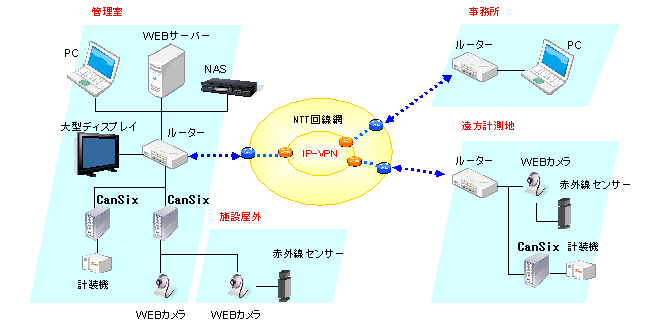 測定システムと監視システムを自由に組み合わせる